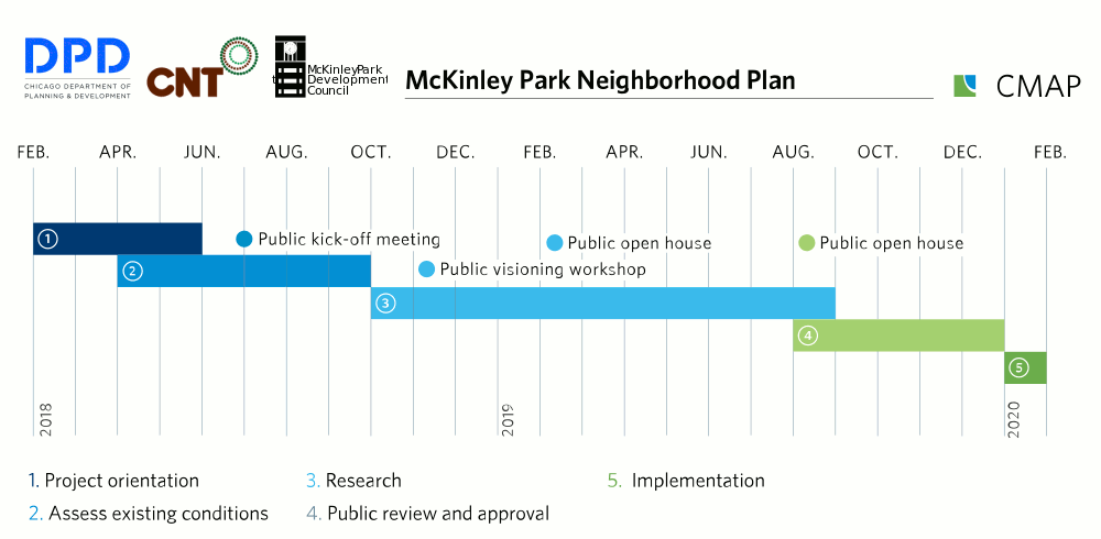 McKinley Park CMAP neighborhood plan timeline forweb