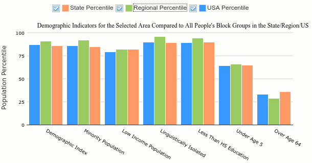 EJSCREEN demographic indicators McKinley Park Central Manufacturing District screenshot