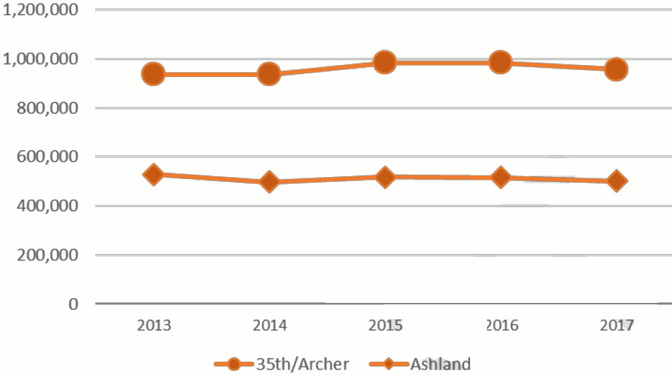 McKinley Park Existing Conditions Report Annual CTA Ridership