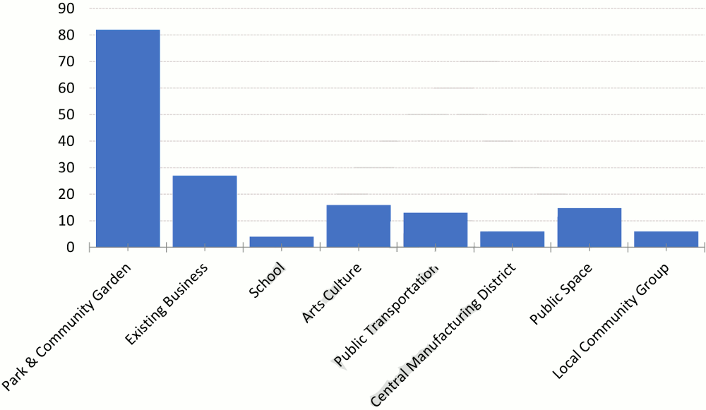 McKinley Park Existing Conditions Report Community Assets Opportunities