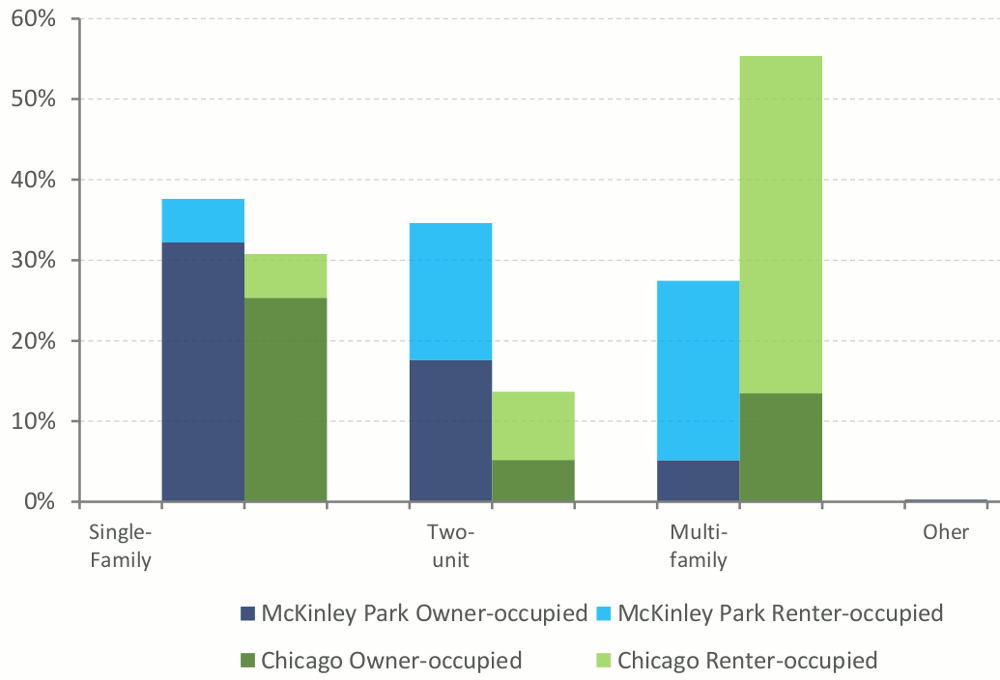 McKinley Park Existing Conditions Report Housing Types By Owner Renter