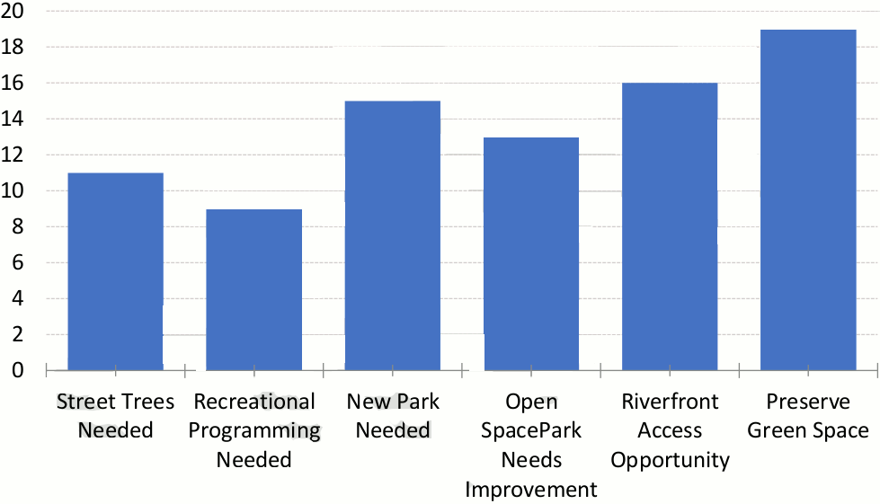 McKinley Park Existing Conditions Report Open Space Opportunities