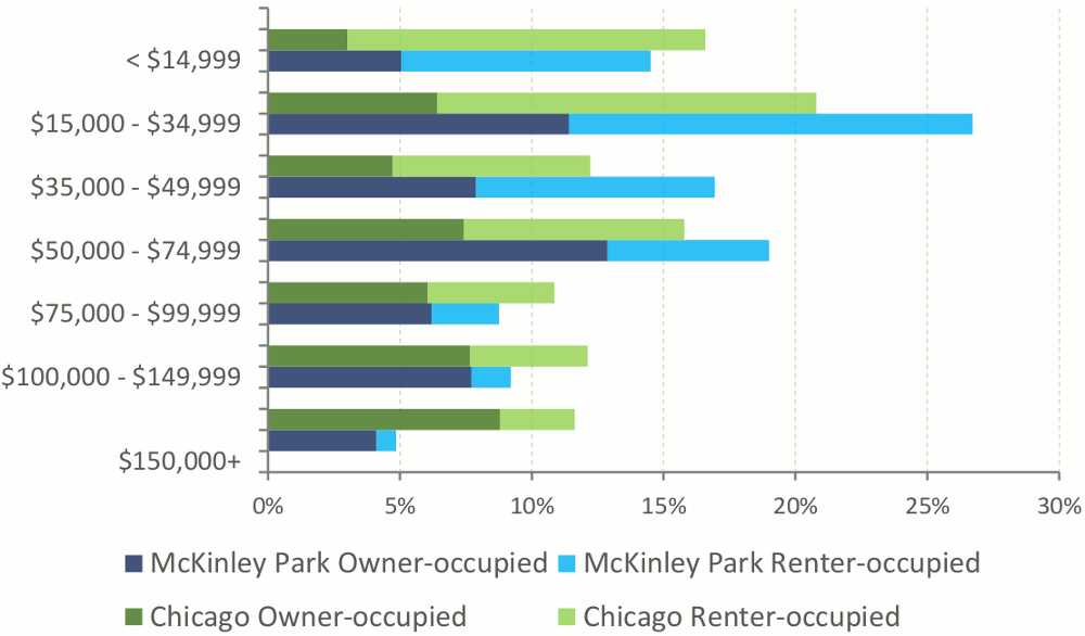 McKinley Park Existing Conditions Report Owner Renter By Household Income 2016