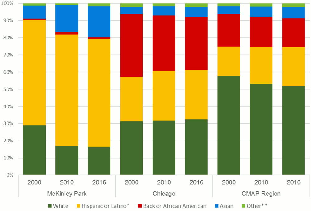 McKinley Park Existing Conditions Report Race Ethnicity McKinley Park Chicago Region