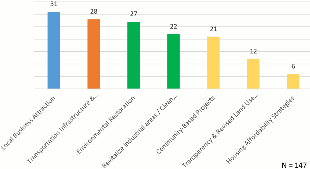 McKinley Park Existing Conditions Report Topic Areas Specific Projects Address Concerns