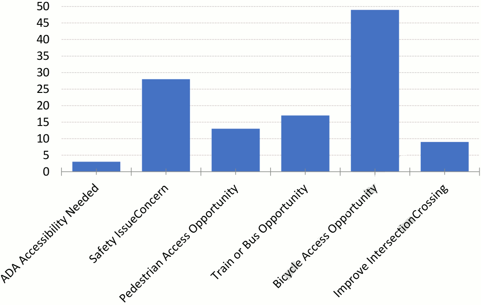 McKinley Park Existing Conditions Report Transportation Opportunities